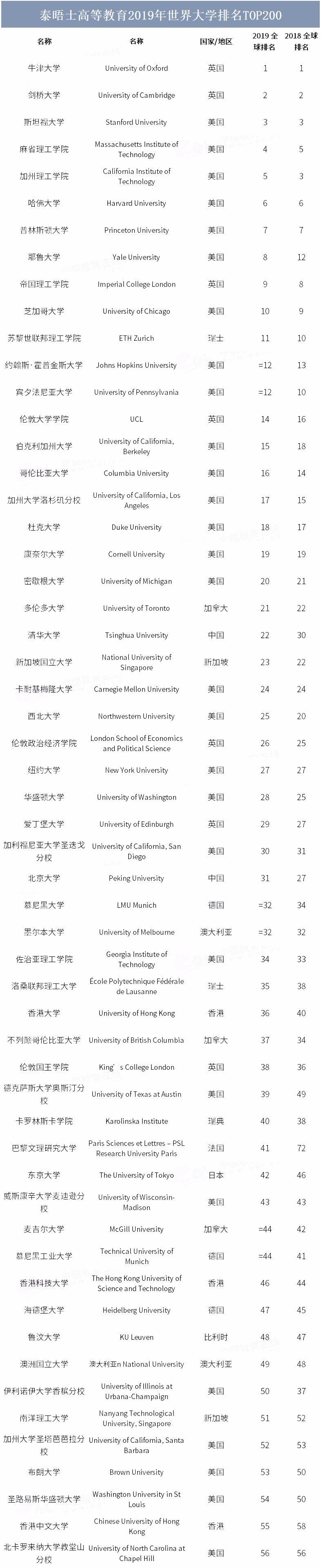 泰晤士2019世界大学排名