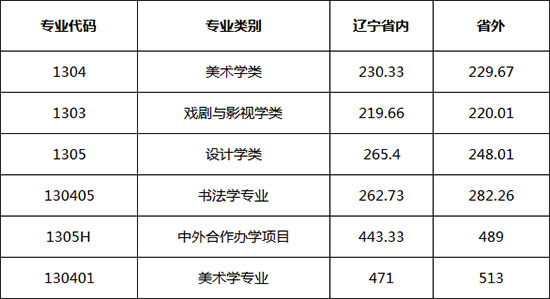 2019年鲁迅美术学院招生政策有新调整