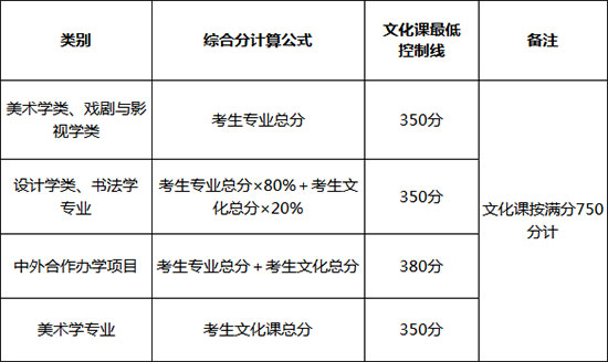 2019年鲁迅美术学院招生政策有新调整