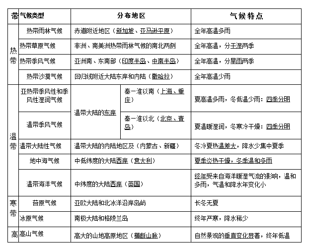 湘教版七年级上册地理必背考点总结:世界主要气候类型