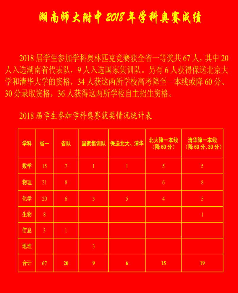 湖南师大附中学科竞赛成绩