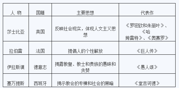 2018年高二历史知识点：三大航海家开辟新航路