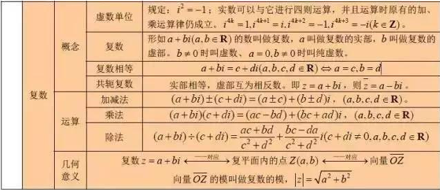 2019高考数学知识点：复数