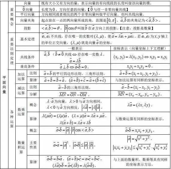 2019高考数学知识点：平面向量