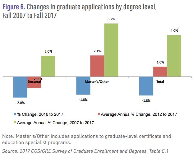 数据：留学美国研究生新生注册量下跌3.7%