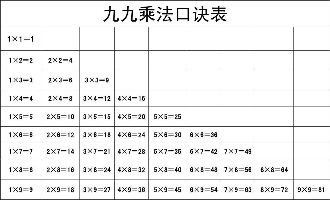 小升初数学常识：九九乘法表口诀