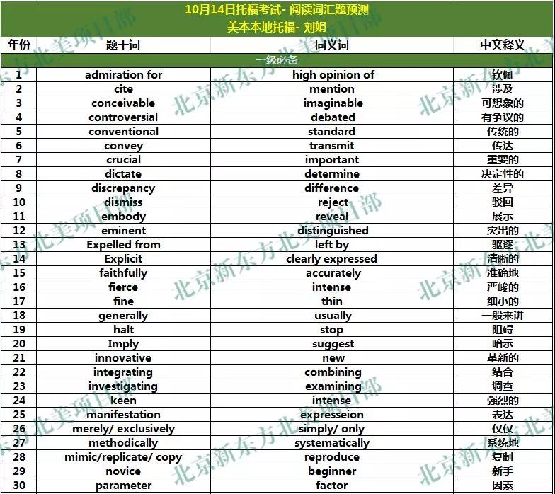 2018年10月13、14日托福考试阅读词汇参考