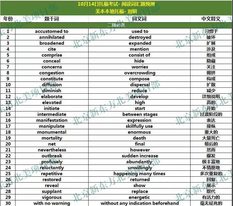 2018年10月13、14日托福考试阅读词汇参考