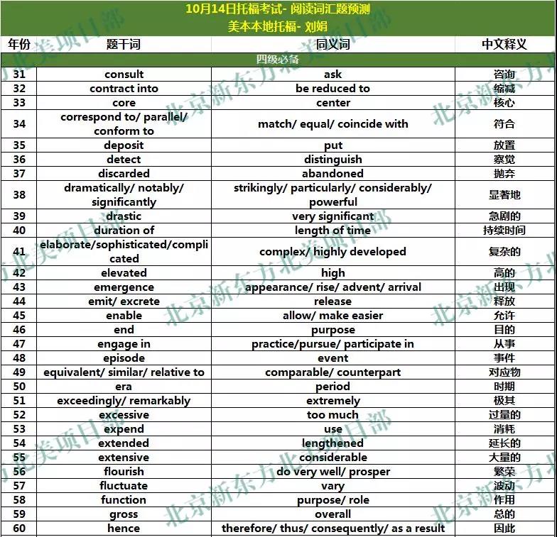2018年10月13、14日托福考试阅读词汇参考