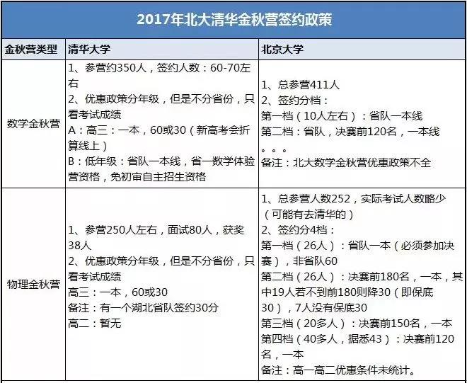 2018年清华大学、北京大学化学金秋营报名通知！