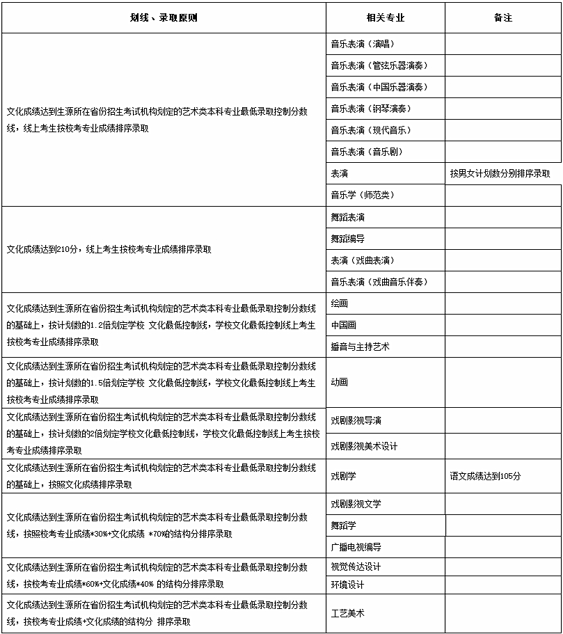 2018年山东艺术学院招生简章