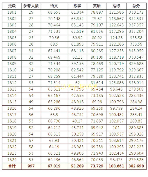 从长郡中学第一次月考成绩情况，比较理实班和平行班的差距