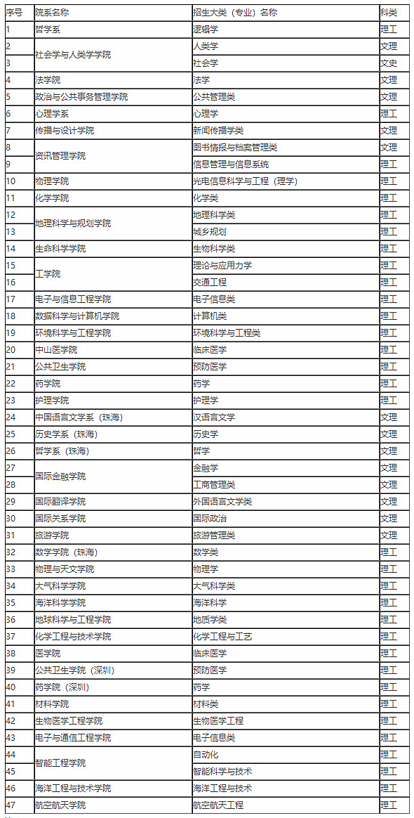 2018年中山大学高校专项计划(农村学生)招生简章