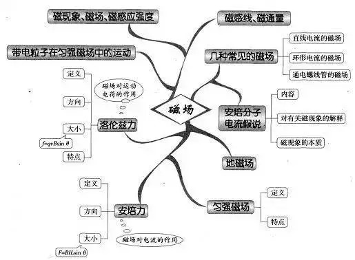 高中物理知识点总结磁场思维导图-双师东方