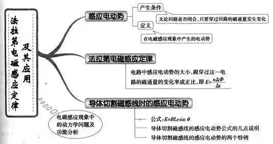 高中物理知识点总结法拉第电磁感应定律及其应用思维导图双师东方