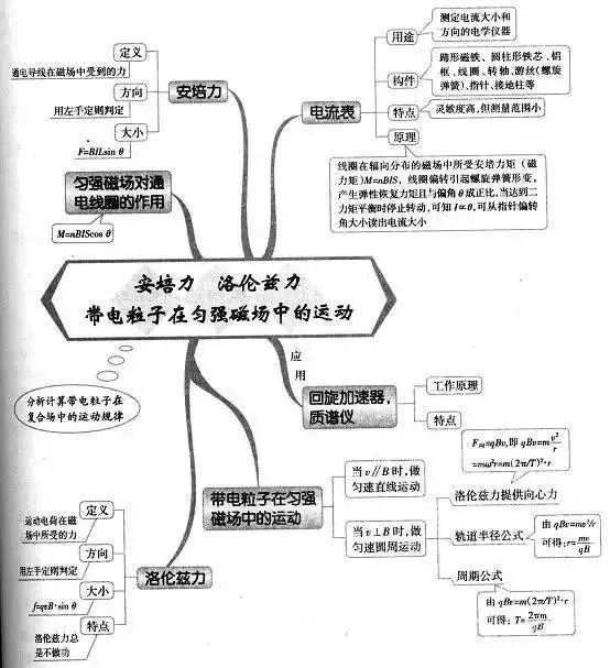 高中物理知识点总结安培力洛伦兹力思维导图双师东方