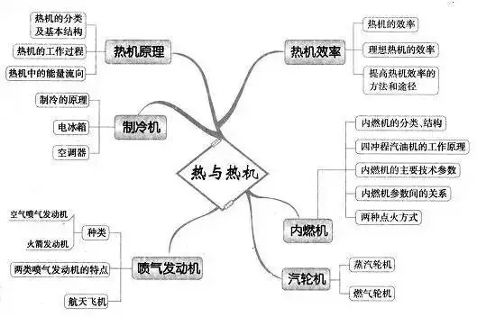 高中物理知识点总结热与热机思维导图双师东方