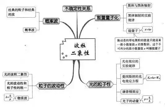 高中物理知识点总结波粒二象性思维导图双师东方