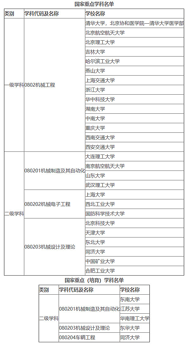 全国高校国家重点学科：机械工程