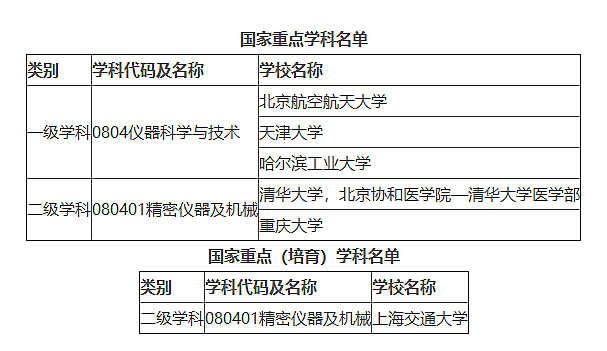 全国高校国家重点学科：光学工程仪器科学与技术学科