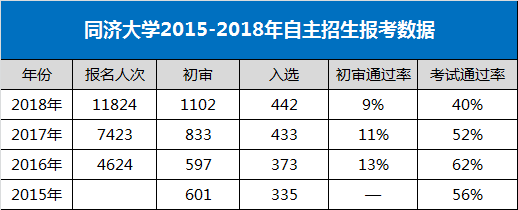 同济大学历年自主招生情况