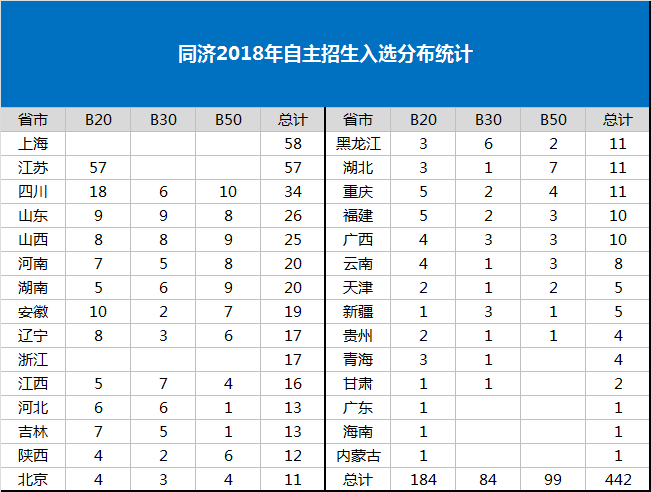 同济大学历年自主招生情况