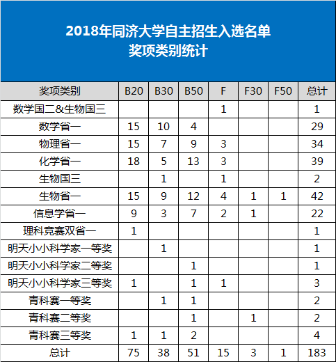 同济大学历年自主招生情况