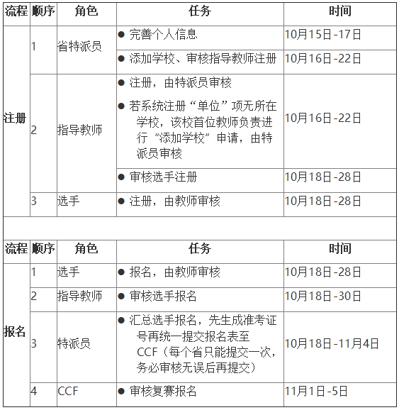 NOIP2018复赛报名通知