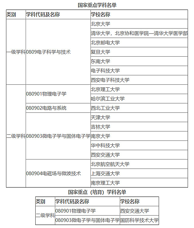 开设电子科学与技术学科的院校名单