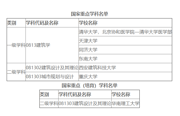 开设建筑学学科的院校名单