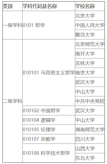 开设哲学学科的院校名单