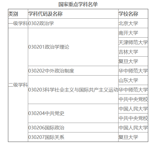 开设政治学学科的院校名单