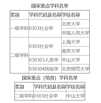 开设社会学学科的院校名单