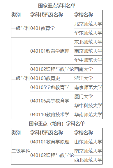 开设教育学学科的院校名单