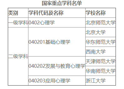 开设心理学学科的院校名单