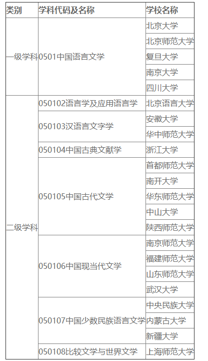 开设中国语言文学学科的院校名单