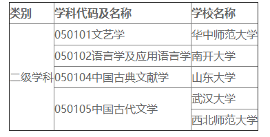 开设中国语言文学学科的院校名单