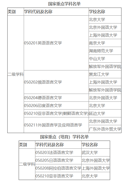 开设外国语言文学学科的院校名单