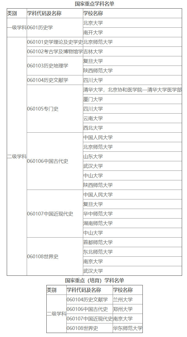 开设历史学学科的院校名单