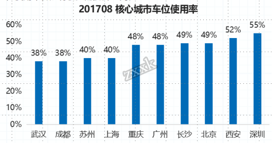201708停车位使用率