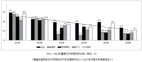 2016-2017年专利侵权比例