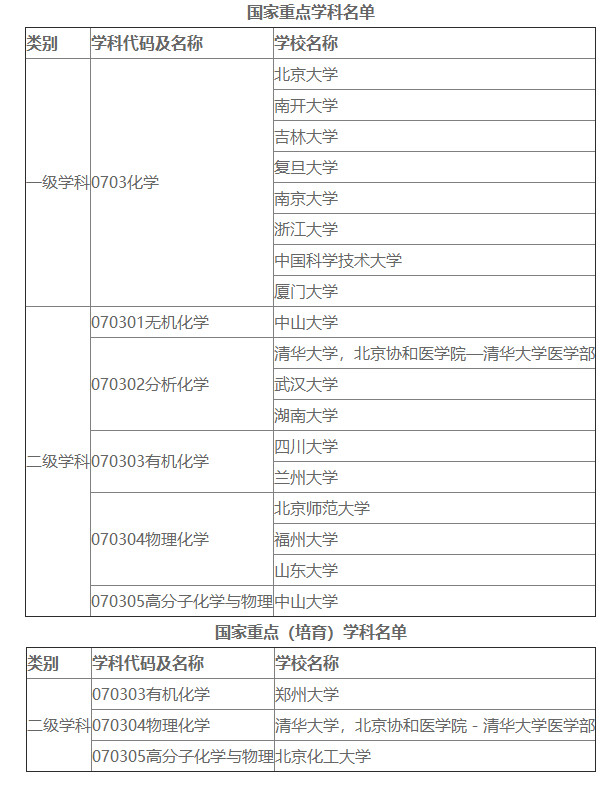 开设化学学科的院校名单