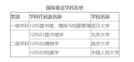 开设图书馆、情报与档案管理学科的院校名单