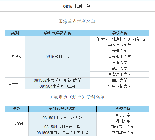 开设水利工程学科的院校名单