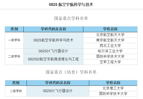 开设航空宇航科学与技术学科的院校名单