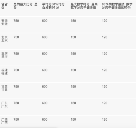 英国伯明翰大学2019年将开始认可中国高考成绩