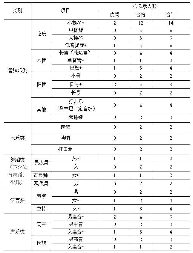 电子科技大学高水平艺术团招生简章