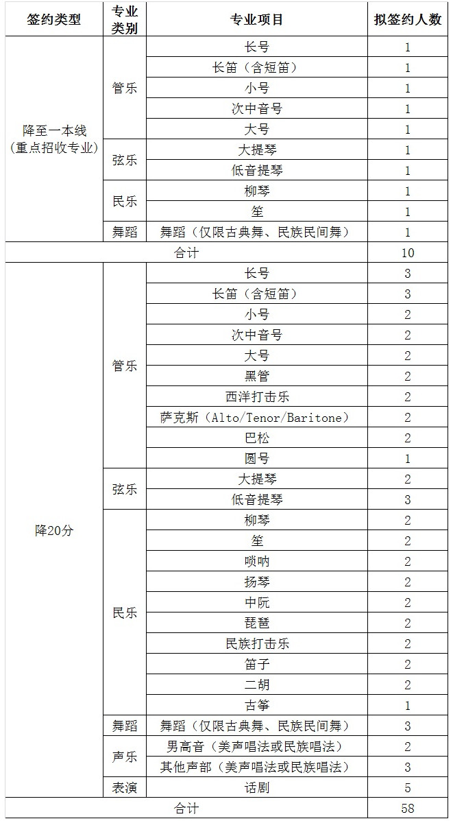 北京科技大学高水平艺术团招生简章