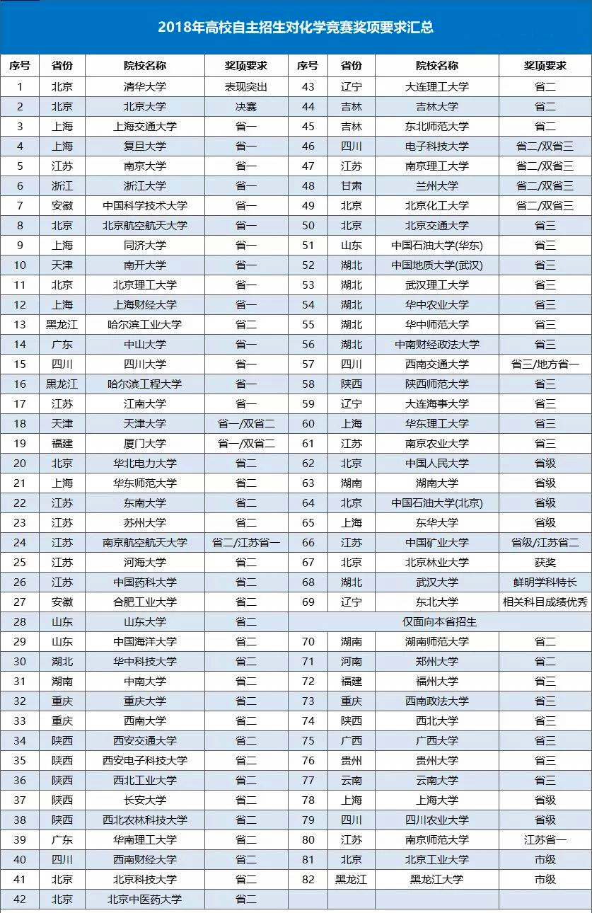 2018年第32届中国化学奥林匹克初赛获奖名单