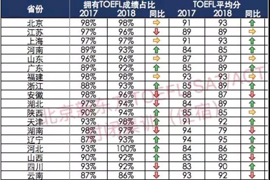 拥有托福学生人数占比及托福平均分